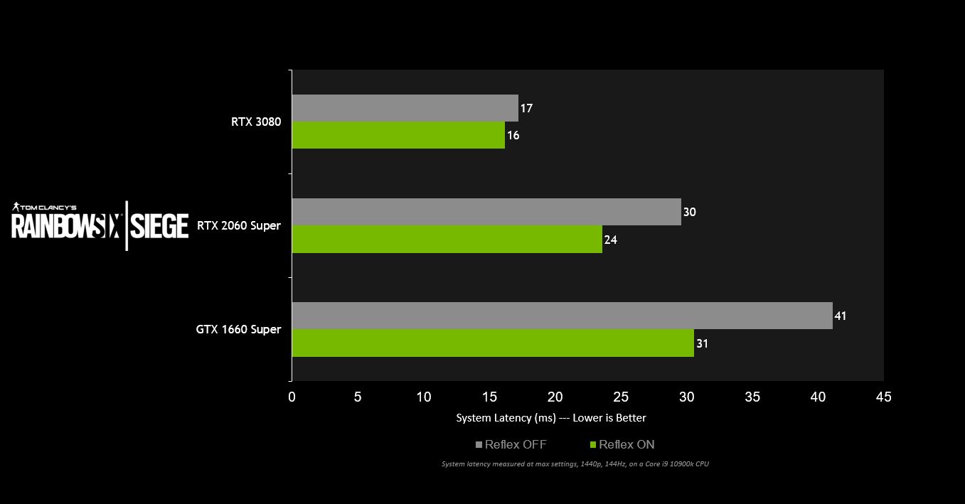 Rainbow Six Siege’e NVidia Reflex desteği geliyor - 1 Rainbow Six Siege’e NVidia Reflex desteği geliyor - 1