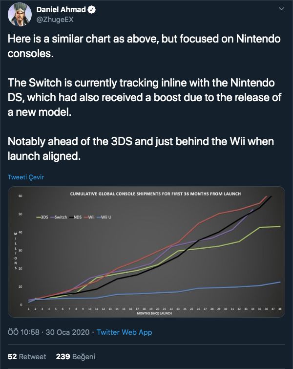 Nintendo Switch satışları Xbox One satışlarını geçti - 1 Nintendo Switch satışları Xbox One satışlarını geçti