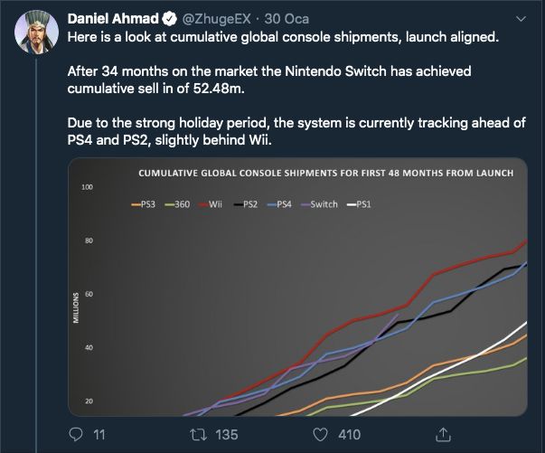 Nintendo Switch satışları Xbox One satışlarını geçti - 2 Nintendo Switch satışları Xbox One satışlarını geçti