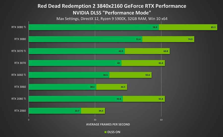 Yeni DLSS güncellemesi Red Dead Redemption 2'yi uçurdu Yeni DLSS güncellemesi Red Dead Redemption 2'yi uçurdu