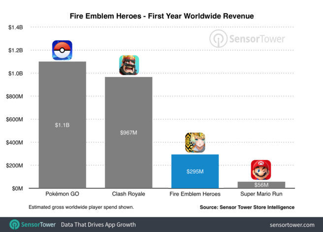 Mobil platformda Pokemon Go, Clash Royale'i geride bıraktı Mobil platformda Pokemon Go, Clash Royale'i geride bıraktı