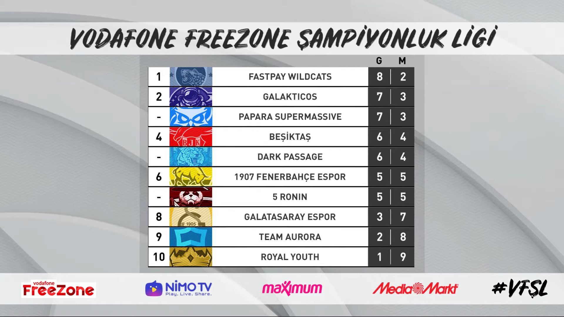 VFŞL Yaz Mevsimi 5. hafta sonuçları VFŞL Yaz Mevsimi 5. hafta sonuçları