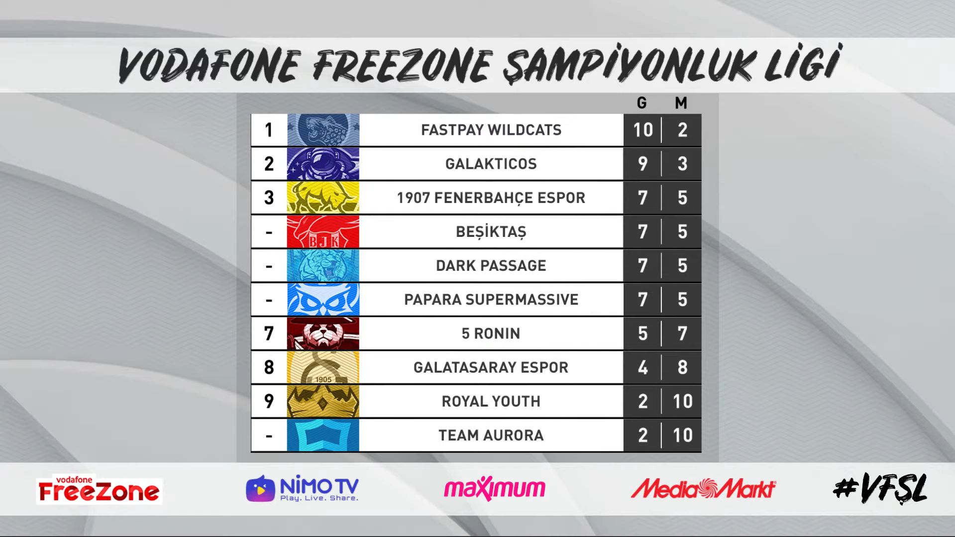 VFŞL Yaz Mevsimi 6. hafta sonuçları VFŞL Yaz Mevsimi 6. hafta sonuçları
