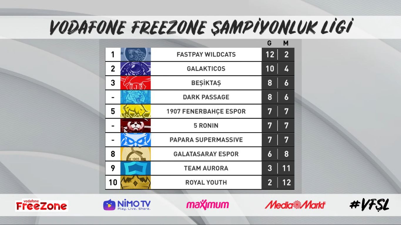 VFŞL Yaz Mevsimi 7. hafta sonuçları VFŞL Yaz Mevsimi 7. hafta sonuçları