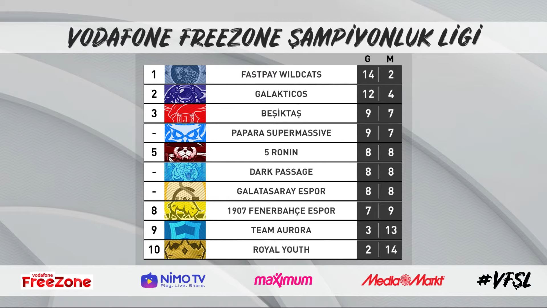 VFŞL Yaz Mevsimi 8. hafta sonuçları VFŞL Yaz Mevsimi 8. hafta sonuçları