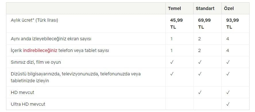 Netflix Türkiye üyelik fiyatlarına yeni bir zam geldi Netflix Türkiye üyelik fiyatlarına yeni bir zam geldi