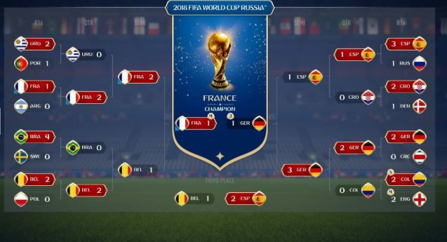 Fifa 18'e göre Dünya Kupasında hangi takım şampiyon olacak Fifa 18'e göre Dünya Kupasında hangi takım şampiyon olacak
