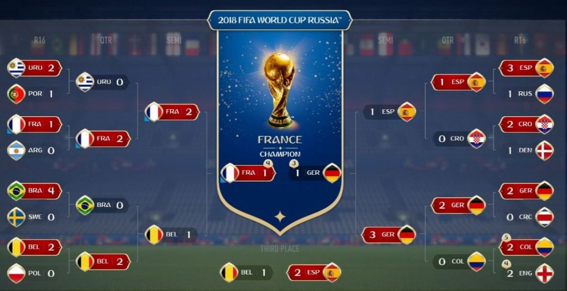 Fifa 18, Dünya Kupası finalistlerinden birini tahmin etti - 1 Fifa 18, Dünya Kupası finalistlerinden birini tahmin etti - 1