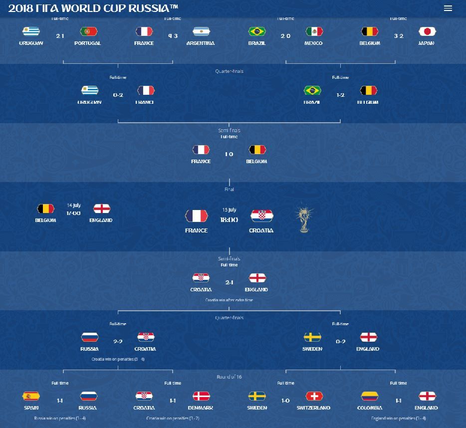 Fifa 18, Dünya Kupası finalistlerinden birini tahmin etti - 2 Fifa 18, Dünya Kupası finalistlerinden birini tahmin etti - 2
