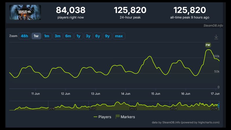 Dead by Daylight 10 Yıl Sonra Oyuncu Rekorunu Kırdı Dead by Daylight 10 Yıl Sonra Oyuncu Rekorunu Kırdı