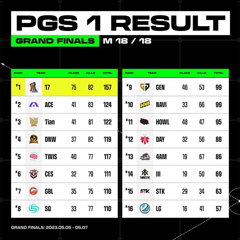 PUBG Global Series 1 şampiyonu - 1 PUBG Global Series 1 şampiyonu - 1