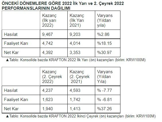 Krafton 2022 ilk yarısı için mali raporlarını açıkladı - 2 Krafton 2022 ilk yarısı için mali raporlarını açıkladı - 2