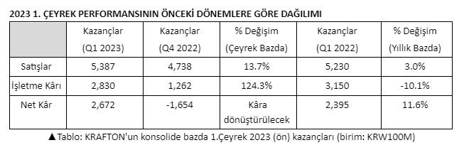 Krafton 2023 ilk çeyrek mali raporlarını açıkladı