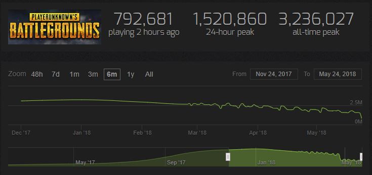 PUBG'nin oyuncu sayısında %50 oranında büyük bir düşüş yaşanıyor PUBG'nin oyuncu sayısında %50 oranında büyük bir düşüş yaşanıyor