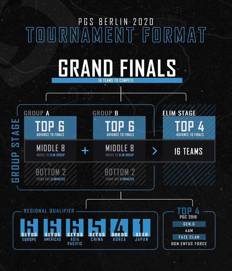 PUBG Global Series 2020 elemeleri ve detayları açıklandı PUBG Global Series 2020 elemeleri ve detayları açıklandı