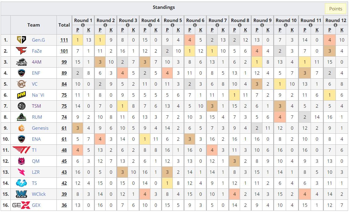 PubG Global Championship Finalleri'nde şampiyon Gen.G - 3 PubG Global Championship Finalleri'nde şampiyon Gen.G - 3