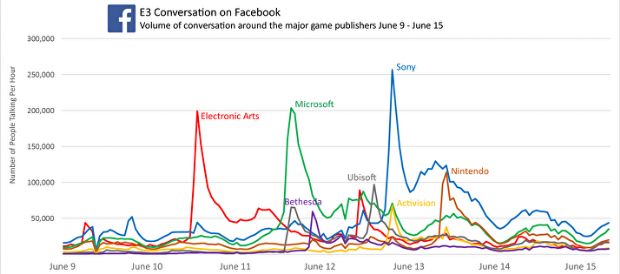 E3 2017'nin Facebook'a damga vuran oyunları ve şirketleri neler? - 1 E3 2017'nin Facebook'a damga vuran oyunları ve şirketleri neler? - 1