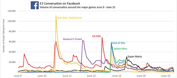 E3 2017'nin Facebook'a damga vuran oyunları ve şirketleri neler? - 2 E3 2017'nin Facebook'a damga vuran oyunları ve şirketleri neler? - 2