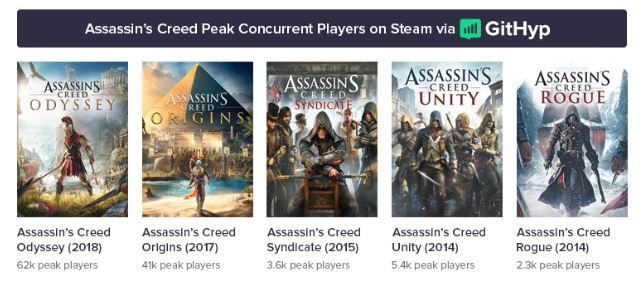 AC: Odyssey, Steam oyuncu sayısında Origins'i geride bıraktı - 1 AC: Odyssey, Steam oyuncu sayısında Origins'i geride bıraktı - 1