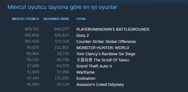 AC: Odyssey, Steam oyuncu sayısında Origins'i geride bıraktı - 2 AC: Odyssey, Steam oyuncu sayısında Origins'i geride bıraktı - 2