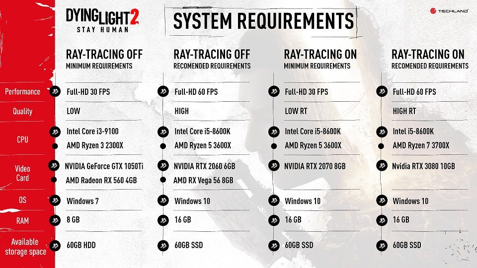 Dying Light 2 sistem gereksinimleri belli oldu Dying Light 2 sistem gereksinimleri belli oldu