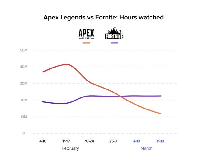 Apex Legends bir ay içinde izleyicilerinin çoğunu kaybetti Apex Legends bir ay içinde izleyicilerinin çoğunu kaybetti