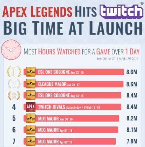 Apex Legends fırtınası bu sefer de Fortnite'ı tahtından etti Apex Legends fırtınası bu sefer de Fortnite'ı tahtından etti