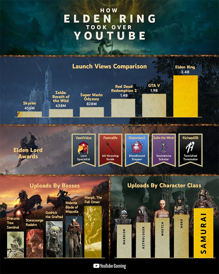 Elden Ring YouTube