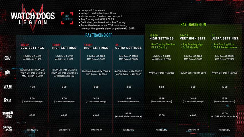 Watch Dogs Legion sistem gereksinimleri güncellendi Watch Dogs Legion sistem gereksinimleri güncellendi