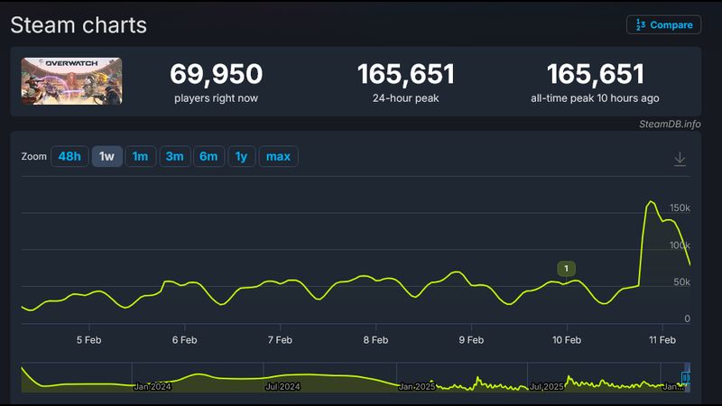 Overwatch Eş Zamanlı Oyuncu Rekorunu Kırdı Overwatch Eş Zamanlı Oyuncu Rekorunu Kırdı