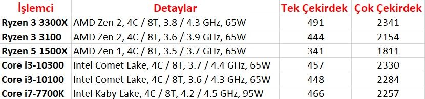 Intel Core i3-10300 ve i3-10100 Cinebench skorları sızdırıldı Intel Core i3-10300 ve i3-10100 Cinebench skorları sızdırıldı