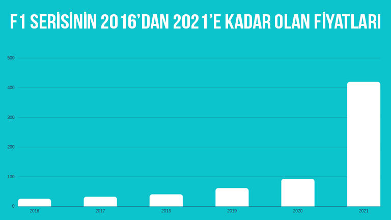 F1 2021 fiyat artışı tepkilere sebep oldu F1 2021 fiyat artışı tepkilere sebep oldu