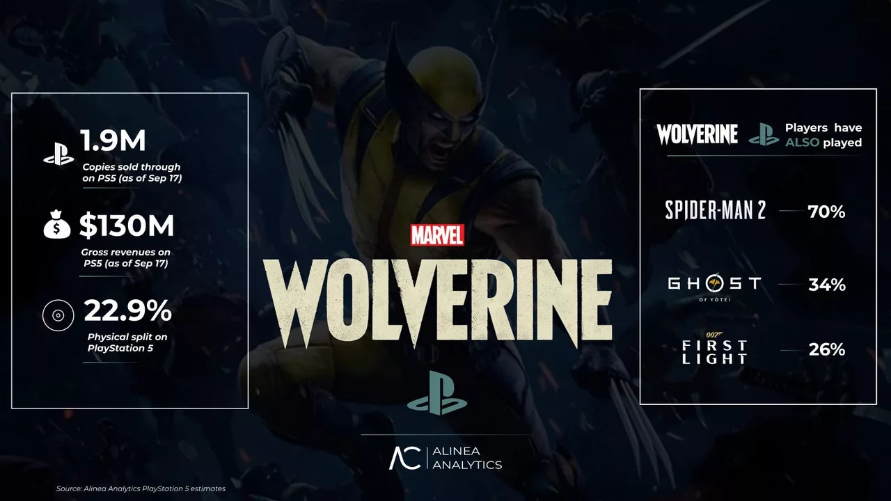Marvel’s Wolverine 3 Gün İçinde Death Stranding 2’yi Solladı Marvel’s Wolverine 3 Gün İçinde Death Stranding 2’yi Solladı