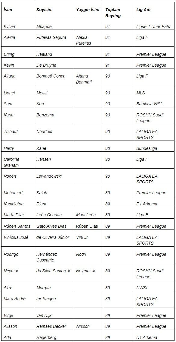 EA Sports FC 24 en iyi 24 oyuncu açıklandı EA Sports FC 24 en iyi 24 oyuncu açıklandı