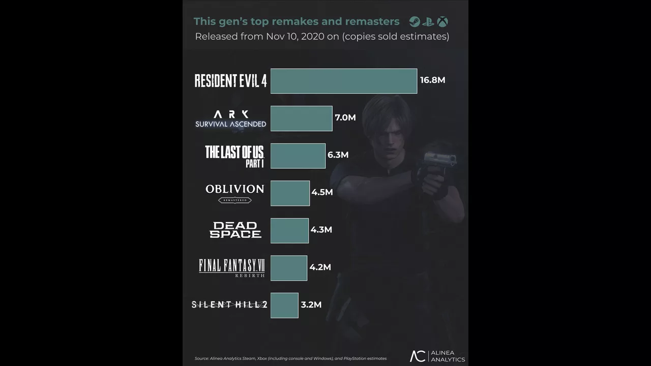 Resident Evil 4 Remake Satışlarıyla Rakiplerini Geride Bıraktı Resident Evil 4 Remake Satışlarıyla Rakiplerini Geride Bıraktı