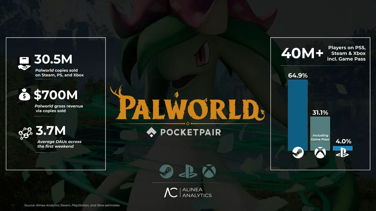 Palworld’ün Geliri 700 Milyon Doları Bulmuş Olabilir Palworld’ün Geliri 700 Milyon Doları Bulmuş Olabilir