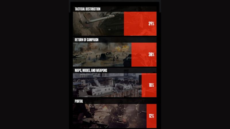 Battlefield 6 Portal Modu Fiyasko Mu Oldu? Battlefield 6 Portal Modu Fiyasko Mu Oldu?