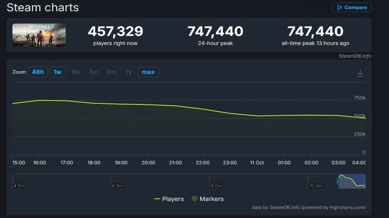 Battlefield 6 Steam’de Call of Duty’yi Solladı Battlefield 6 Steam’de Call of Duty’yi Solladı