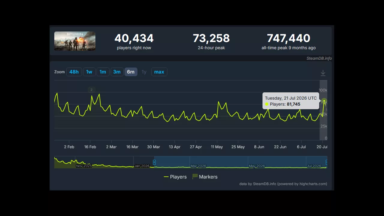 Battlefield 6 Oyuncu Sayısı Beş Ayın En Yüksek Seviyesine Çıktı Battlefield 6 Oyuncu Sayısı Beş Ayın Zirvesine Ulaştı
