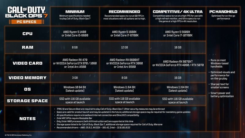 Black Ops 7 PC Sistem Gereksinimleri Açıklandı Black Ops 7 PC Sistem Gereksinimleri Açıklandı