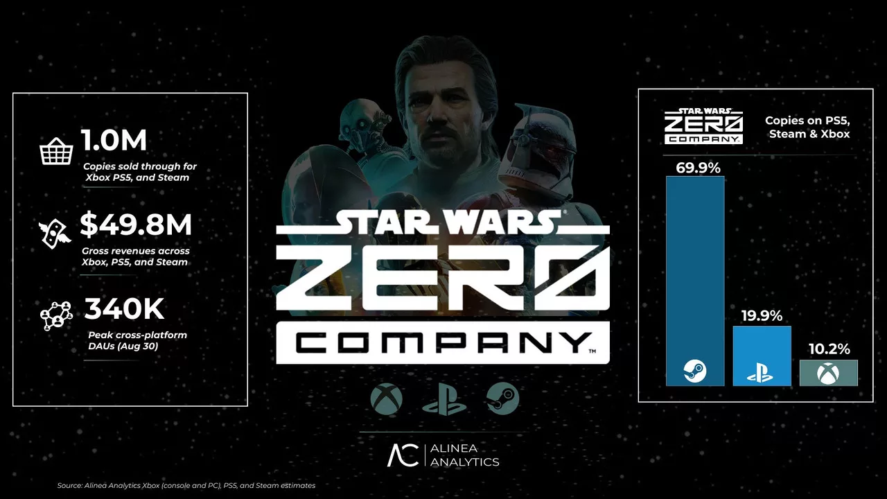 Star Wars Zero Company 50 Milyon Dolar Kazandı Ama... Star Wars Zero Company 50 Milyon Dolar Kazandı Ama...