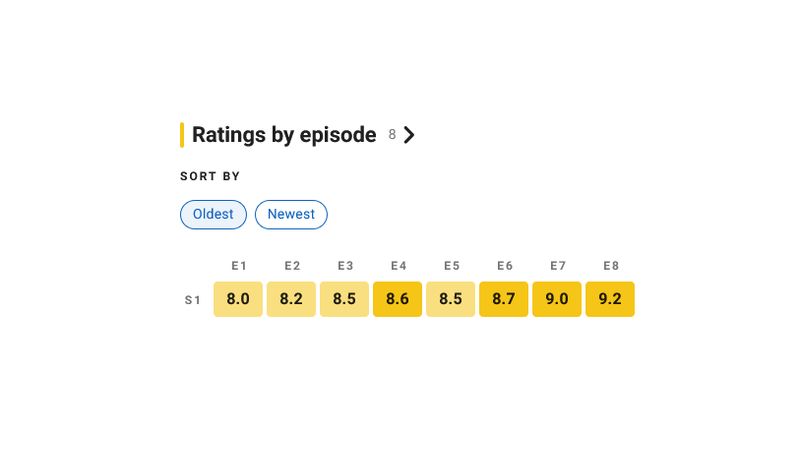 Spider-Noir IMDb’de Güçlü Bir Başlangıç Yaptı Spider-Noir IMDb’de Güçlü Bir Başlangıç Yaptı
