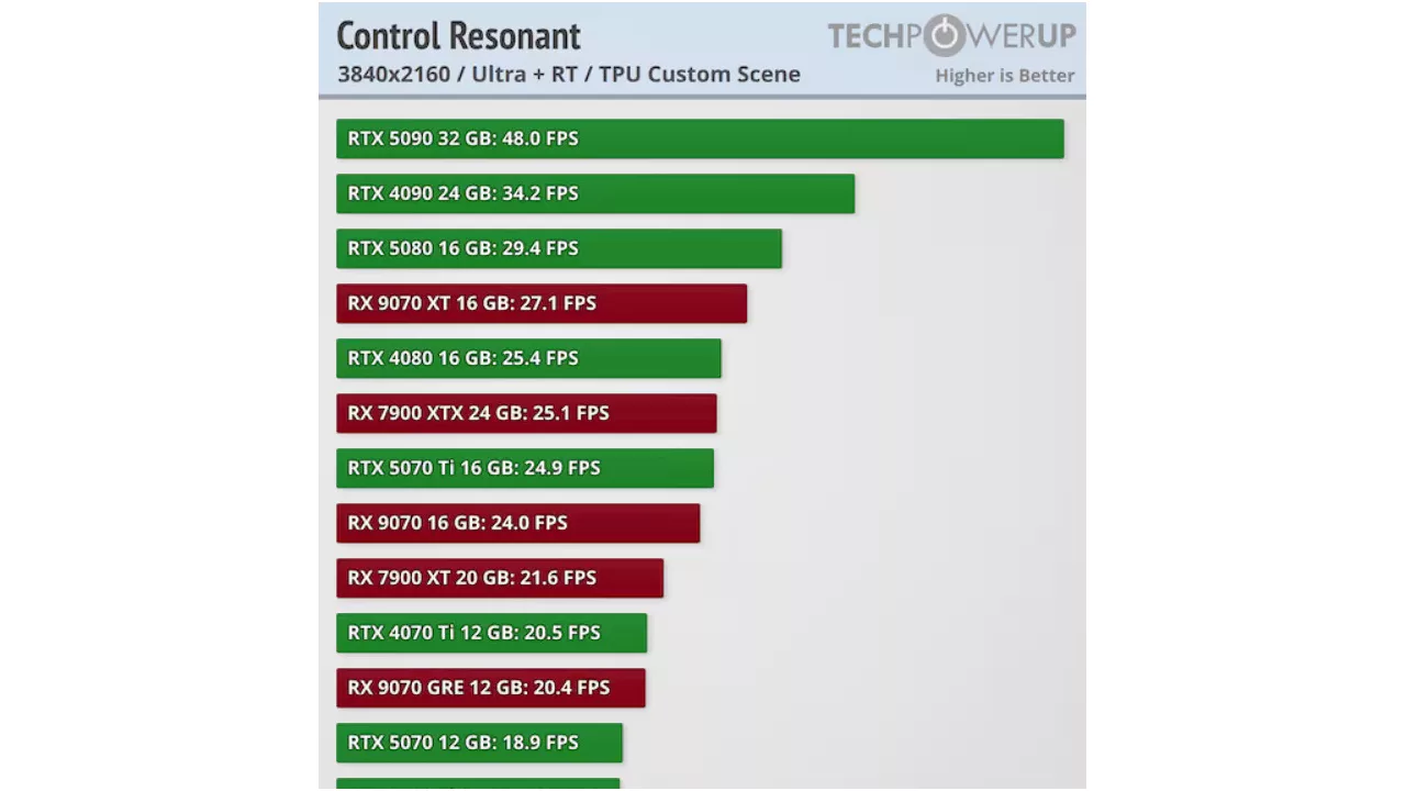 Control Resonant RTX 5090’ı Bile Zora Soktu Control Resonant RTX 5090’ı Bile Zora Soktu