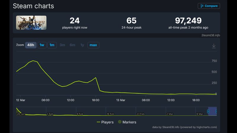 Highguard Sunucuları Kapandı Ama İçerde Kalanlar Var Highguard Sunucuları Kapandı Ama İçerde Kalanlar Var