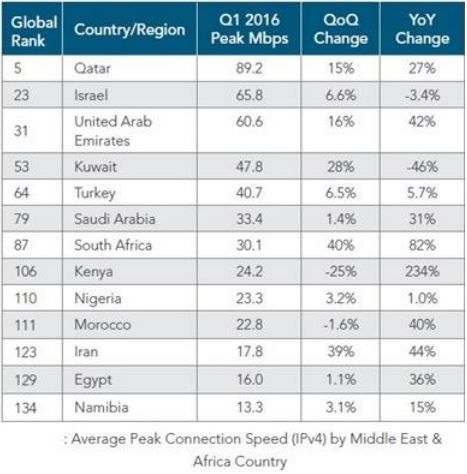 Türkiye, internet hızında dünya kaçıncısı? Türkiye, internet hızında dünya kaçıncısı?