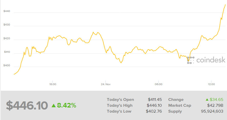 Ethereum aldı başını gidiyor! Ethereum aldı başını gidiyor!