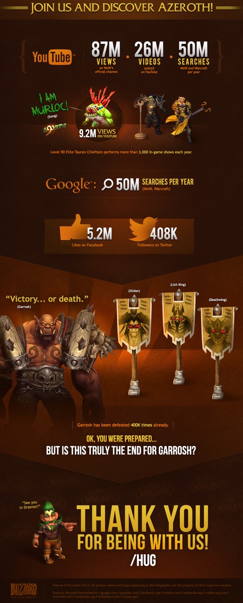 WoW 10. yaşında istatistiklerini açıkladı - 4