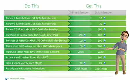 Xbox Live için ödül sistemi resmiyet kazandı