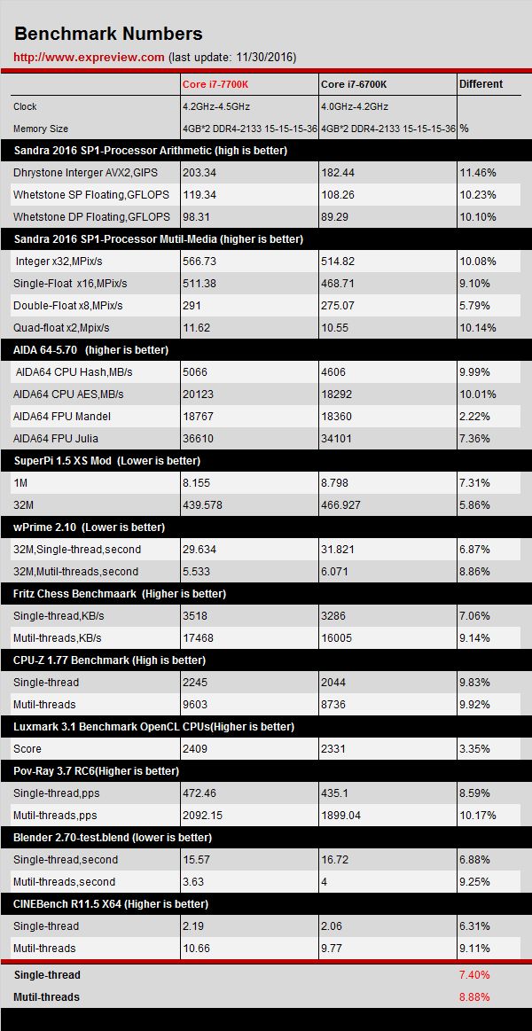Intel 7700K, 6700K'dan yavaş çıktı! - 1