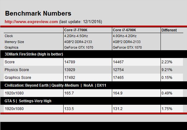 Intel 7700K, 6700K'dan yavaş çıktı! - 2